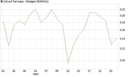 Call auf Fair Isaac [Vontobel] Chart