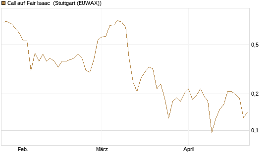Call auf Fair Isaac [Vontobel] Chart