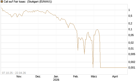 Call auf Fair Isaac [Vontobel] Chart
