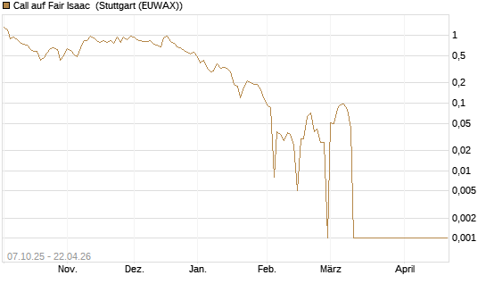 Call auf Fair Isaac [Vontobel] Chart
