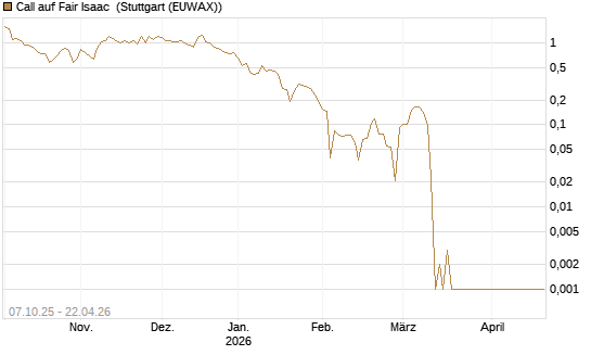 Call auf Fair Isaac [Vontobel] Chart
