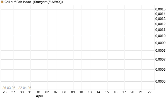 Call auf Fair Isaac [Vontobel] Chart