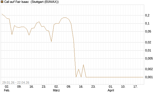 Call auf Fair Isaac [Vontobel] Chart
