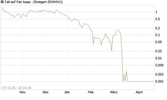 Call auf Fair Isaac [Vontobel] Chart