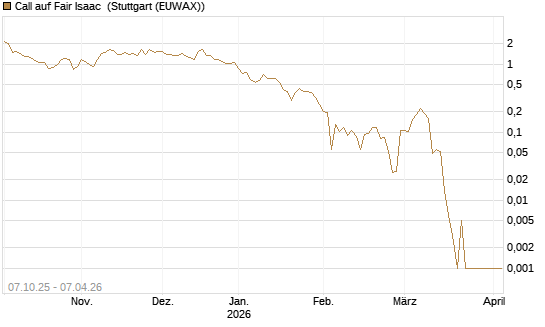 Call auf Fair Isaac [Vontobel] Chart
