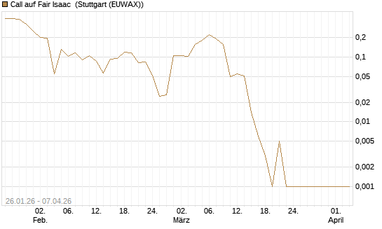 Call auf Fair Isaac [Vontobel] Chart