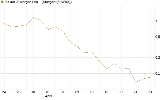Put auf JP Morgan Chase [Vontobel] Chart