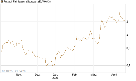 Put auf Fair Isaac [Vontobel] Chart