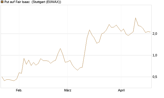 Put auf Fair Isaac [Vontobel] Chart