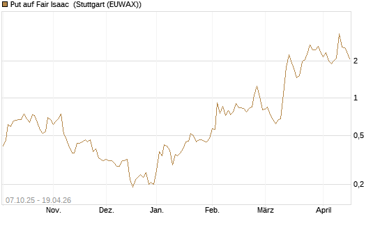 Put auf Fair Isaac [Vontobel] Chart