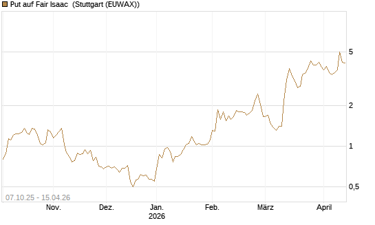 Put auf Fair Isaac [Vontobel] Chart