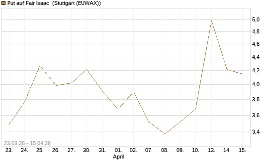 Put auf Fair Isaac [Vontobel] Chart