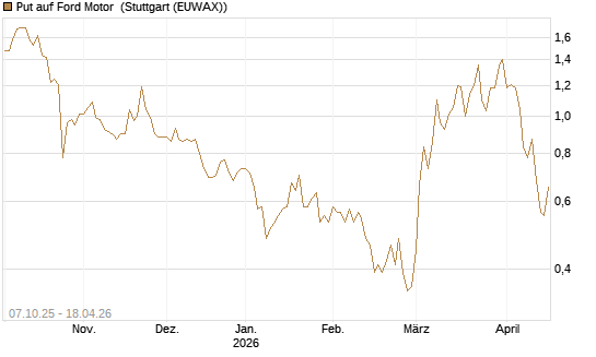 Put auf Ford Motor [Vontobel] Chart