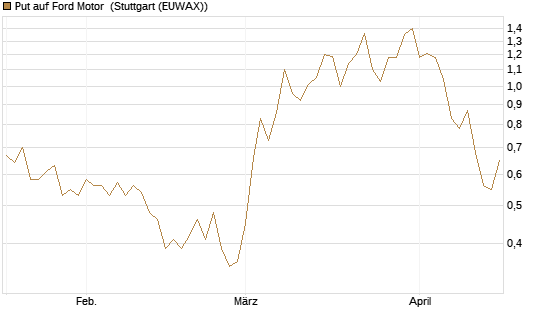 Put auf Ford Motor [Vontobel] Chart
