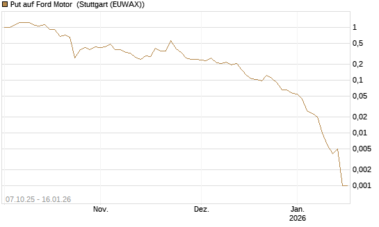 Put auf Ford Motor [Vontobel] Chart