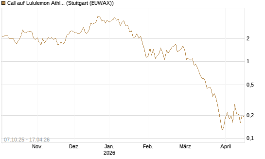 Call auf Lululemon Athletica [Vontobel] Chart