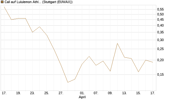 Call auf Lululemon Athletica [Vontobel] Chart