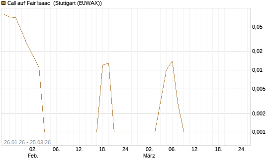 Call auf Fair Isaac [Vontobel] Chart