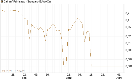 Call auf Fair Isaac [Vontobel] Chart