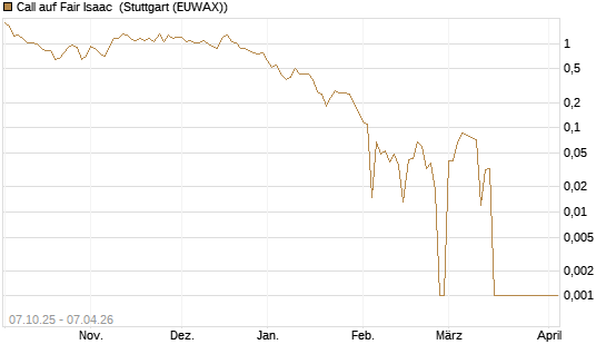 Call auf Fair Isaac [Vontobel] Chart