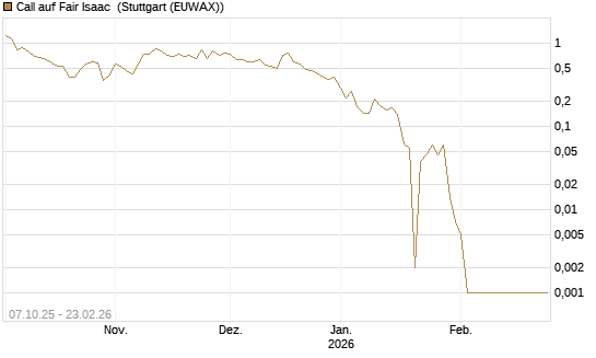 Call auf Fair Isaac [Vontobel] Chart