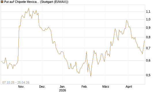 Put auf Chipotle Mexican Grill [Vontobel] Chart