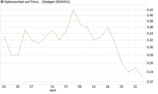 Optionsschein auf Fincantieri [Goldman Sachs Bank Europe SE] Chart