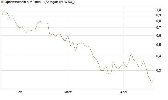 Optionsschein auf Fincantieri [Goldman Sachs Bank Europe SE] Chart