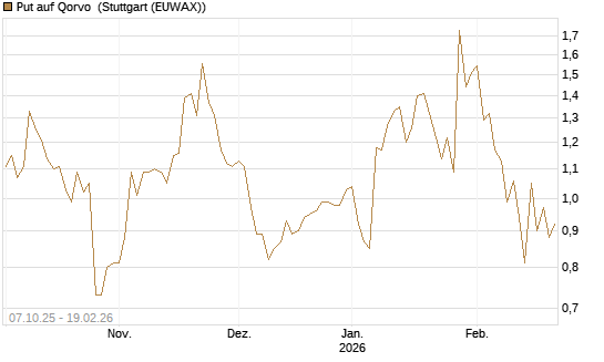 Put auf Qorvo [J.P. Morgan Structured Products B.V.] Chart
