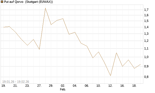 Put auf Qorvo [J.P. Morgan Structured Products B.V.] Chart