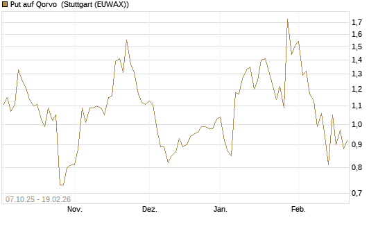 Put auf Qorvo [J.P. Morgan Structured Products B.V.] Chart