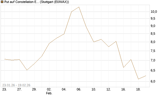 Put auf Constellation Energy [J.P. Morgan Structured Products B.V.] Chart