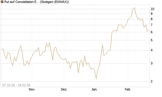 Put auf Constellation Energy [J.P. Morgan Structured Products B.V.] Chart