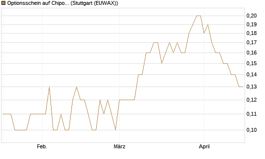 Optionsschein auf Chipotle Mexican Grill [Goldman Sachs Bank Europe SE] Chart