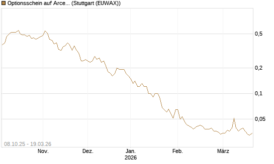 Optionsschein auf ArcelorMittal [Goldman Sachs Bank Europe SE] Chart