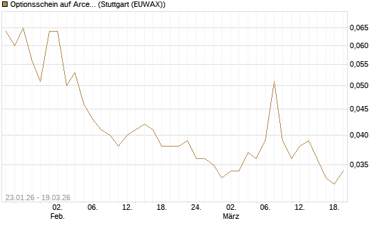 Optionsschein auf ArcelorMittal [Goldman Sachs Bank Europe SE] Chart