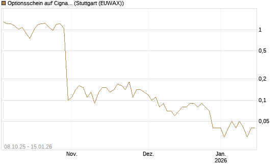 Optionsschein auf Cigna [Goldman Sachs Bank Europe SE] Chart