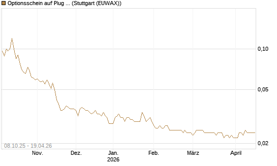 Optionsschein auf Plug Power [Goldman Sachs Bank Europe SE] Chart