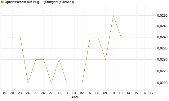 Optionsschein auf Plug Power [Goldman Sachs Bank Europe SE] Chart