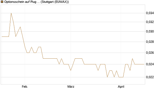 Optionsschein auf Plug Power [Goldman Sachs Bank Europe SE] Chart