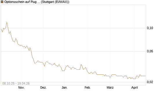 Optionsschein auf Plug Power [Goldman Sachs Bank Europe SE] Chart