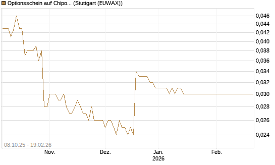 Optionsschein auf Chipotle Mexican Grill [Goldman Sachs Bank Europe SE] Chart