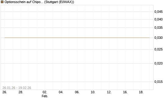Optionsschein auf Chipotle Mexican Grill [Goldman Sachs Bank Europe SE] Chart