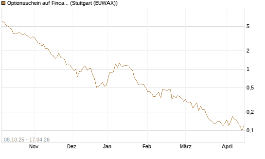 Optionsschein auf Fincantieri [Goldman Sachs Bank Europe SE] Chart