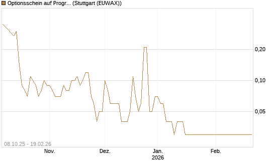Optionsschein auf Progressive [Goldman Sachs Bank Europe SE] Chart