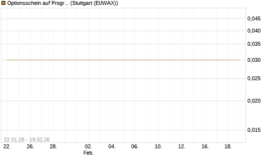Optionsschein auf Progressive [Goldman Sachs Bank Europe SE] Chart