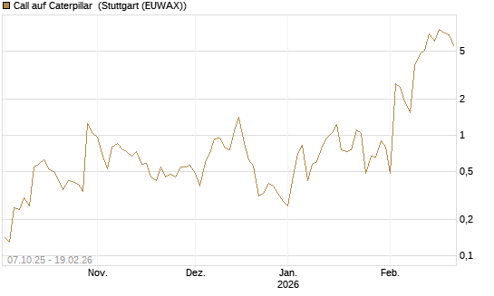 Call auf Caterpillar [J.P. Morgan Structured Products B.V.] Chart