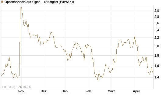 Optionsschein auf Cigna [Goldman Sachs Bank Europe SE] Chart
