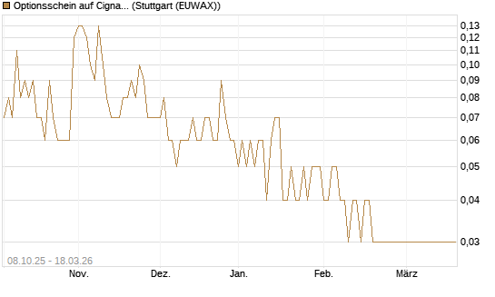 Optionsschein auf Cigna [Goldman Sachs Bank Europe SE] Chart