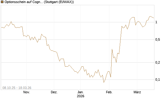 Optionsschein auf Cognizant [Goldman Sachs Bank Europe SE] Chart